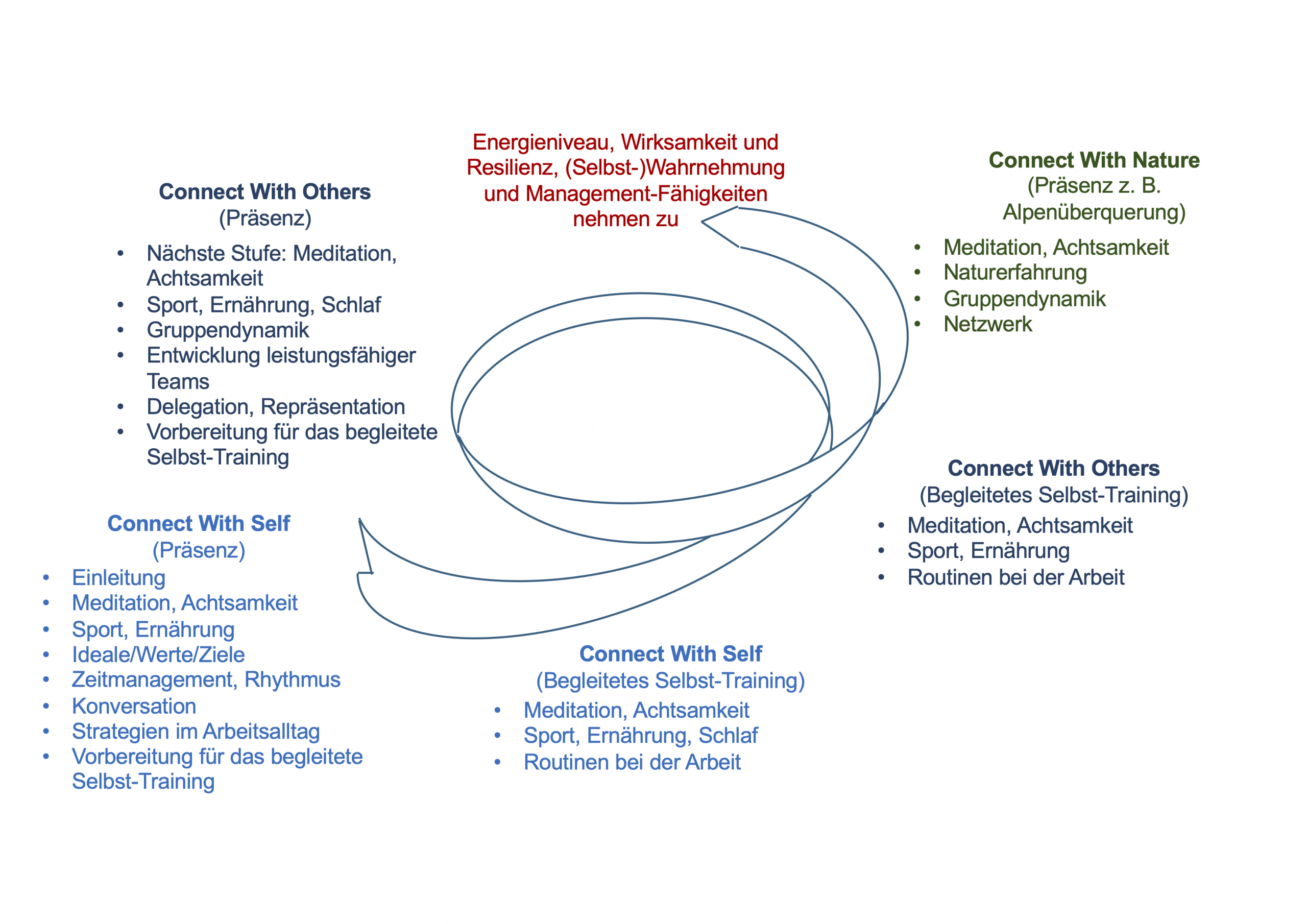 Holistic Management Training Upward Spiral and Content Overview