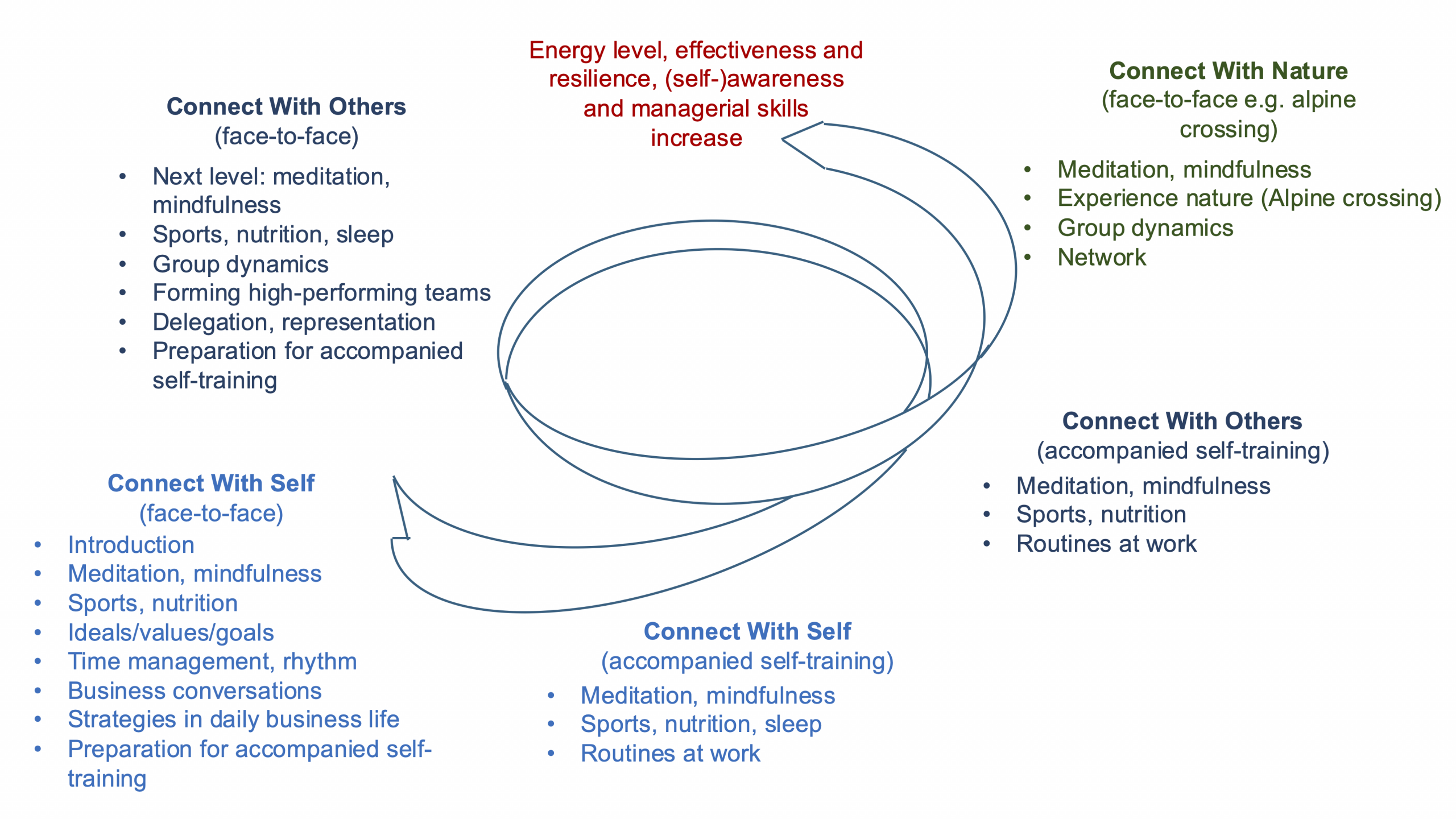 Holistic Management Training Upward Spiral and Content Overview