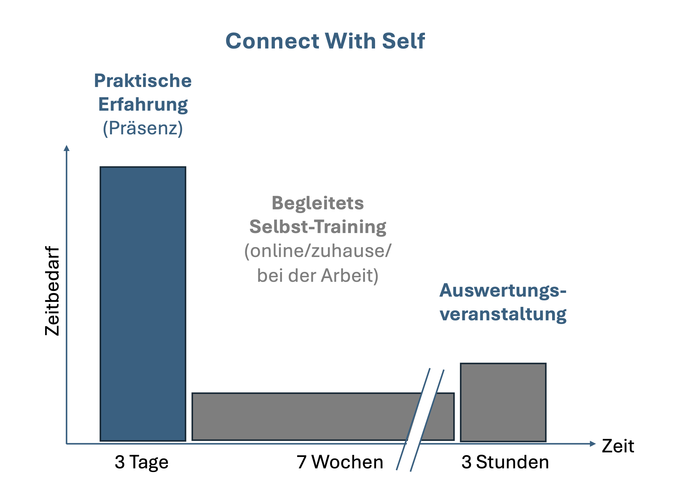 Überblick über die Kursteile